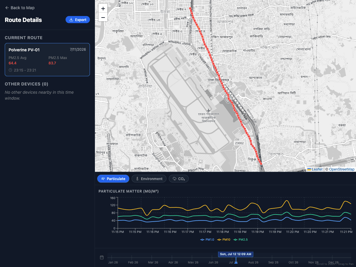 Polverine route detail page with PM1/PM2.5/PM10 time-series chart