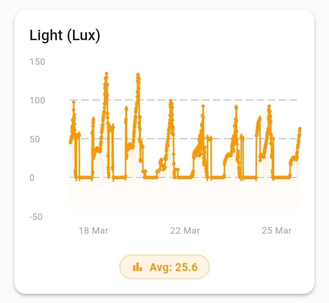 LeafLink light intensity reading